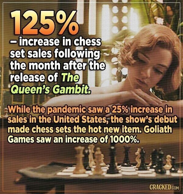 125% -increase in chess set sales following the month after the release of The Queen's Gambit. While the pandemic saw a 25% increase in sales in the United States, the show's debut made chess sets the hot new item. Goliath Games saw an increase of 1000%. GRACKED COM