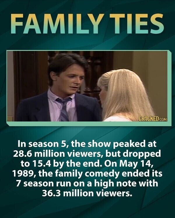 FAMILY TIES CRACKED.COM In season 5, the show peaked at 28.6 million viewers, but dropped to 15.4 by the end. On May 14, 1989, the family comedy ended its 7 season run on a high note with 36.3 million viewers.