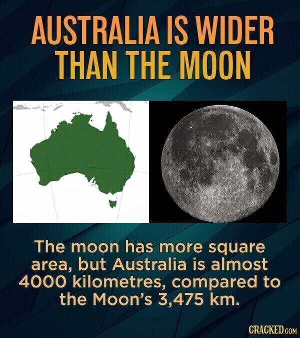 AUSTRALIA IS WIDER THAN THE MOON The moon has more square area, but Australia is almost 4000 kilometres, compared to the Moon's 3,475 km. CRACKED.COM