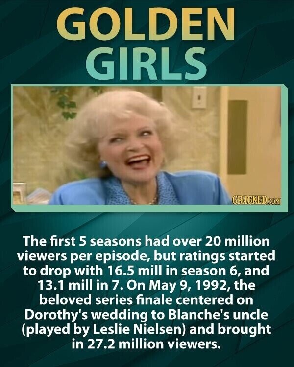 GOLDEN GIRLS CRACKED.COM The first 5 seasons had over 20 million viewers per episode, but ratings started to drop with 16.5 mill in season 6, and 13.1 mill in 7. On May 9, 1992, the beloved series finale centered on Dorothy's wedding to Blanche's uncle (played by Leslie Nielsen) and brought in 27.2 million viewers.