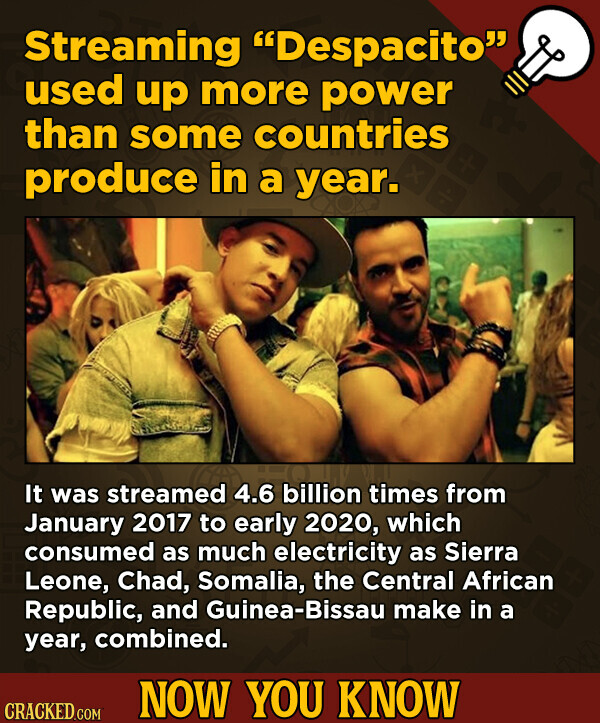 Streaming Despacito used up more power than some countries produce in a year. It was streamed 4.6 billion times from January 2017 to early 2020, which consumed as much electricity as Sierra Leone, Chad, Somalia, the Central African Republic, and Guinea-Bissau make in a year, combined. NOW YOU KNOW CRACKED.COM