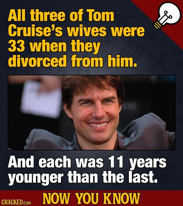 All three of Tom Cruise's wives were 33 when they divorced from him. And each was 11 years younger than the last. NOW YOU KNOW CRACKED.COM