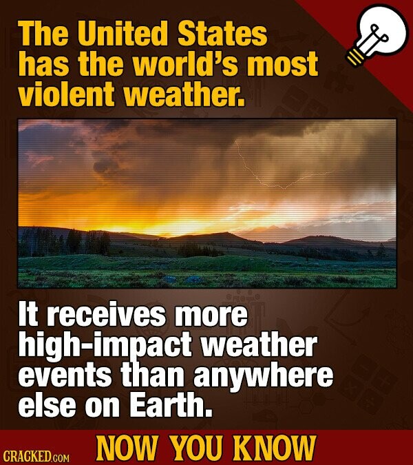 The United States has the world's most violent weather. It receives more high-impact weather events than anywhere else on Earth. NOW YOU KNOW CRACKED.COM