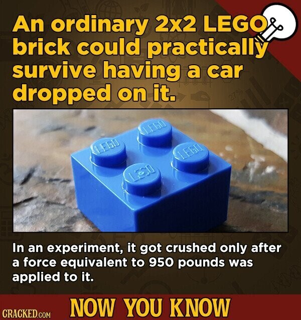 An ordinary 2x2 LEGO brick could practically survive having a car dropped on it. 27% LEGO LEGO Leso In an experiment, it got crushed only after a force equivalent to 950 pounds was applied to it. NOW YOU KNOW CRACKED.COM