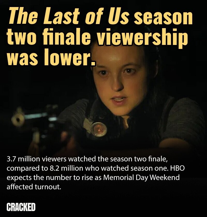 The Last of Us season two finale viewership was lower. 3.7 million viewers watched the season two finale, compared to 8.2 million who watched season one. HBO expects the number to rise as Memorial Day Weekend affected turnout. CRACKED