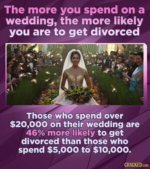 The more you spend on a wedding, the more likely you are to get divorced Those who spend over $20,000 on their wedding are 46% more likely to get divorced than those who spend $5,000 to $10,000. CRACKED.COM