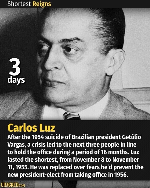 Shortest Reigns 3 days Carlos Luz After the 1954 suicide of Brazilian president Getúlio Vargas, a crisis led to the next three people in line to hold the office during a period of 16 months. Luz lasted the shortest, from November 8 to November 11, 1955. Не was replaced over fears he'd prevent the new president-elect from taking office in 1956. CRACKED.COM