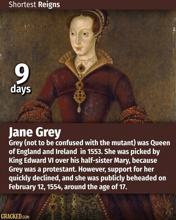 Shortest Reigns 9 days Jane Grey Grey (not to be confused with the mutant) was Queen of England and Ireland in 1553. She was picked by King Edward VI over his half-sister Mary, because Grey was a protestant. However, support for her quickly declined, and she was publicly beheaded on February 12, 1554, around the age of 17. CRACKED.COM