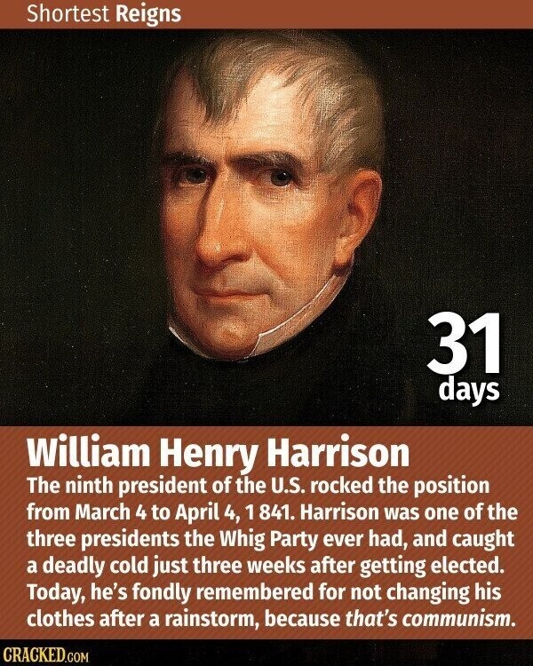 Shortest Reigns 31 days William Henry Harrison The ninth president of the U.S. rocked the position from March 4 to April 4, 1 841. Harrison was one of the three presidents the Whig Party ever had, and caught a deadly cold just three weeks after getting elected. Today, he's fondly remembered for not changing his clothes after a rainstorm, because that's communism. CRACKED.COM