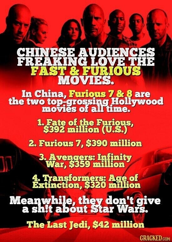 CHINESE AUDIENCES FREAKING LOVE THE FAST & FURIOUS MOVIES. In China, Furious 7 & 8 are the two top-grossing Hollywood movies of all time. 1. Fate of the Furious, $392 million (U.S.) 2. Furious 7, $390 million 3. Avengers: Infinity War, $359 million 4. Transformers: Age of Extinction, $320 million Meanwhile, they don't give a sh!t about Star Wars. The Last Jedi, $42 million CRACKED.COM