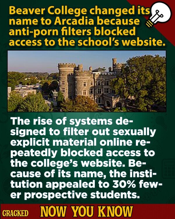 Beaver College changed its name to Arcadia because anti-porn filters blocked access to the school's website. The rise of systems de- signed to filter out sexually explicit material online re- peatedly blocked access to the college's website. Be- cause of its name, the insti- tution appealed to 30% few- er prospective students. CRACKED NOW YOU KNOW
