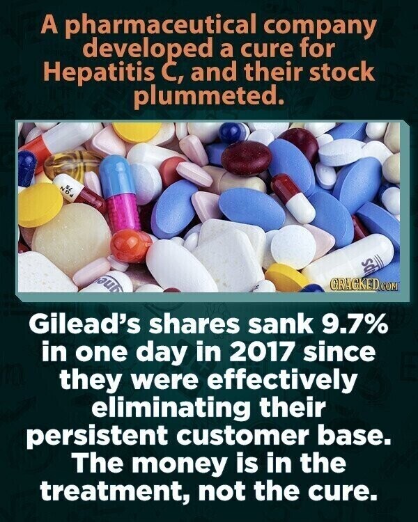 A pharmaceutical company developed a cure for Hepatitis C, and their stock plummeted. SL NDd GRAGKED.COM ps gne Gilead's shares sank 9.7% in one day in 2017 since they were effectively eliminating their persistent customer base. The money is in the treatment, not the cure.