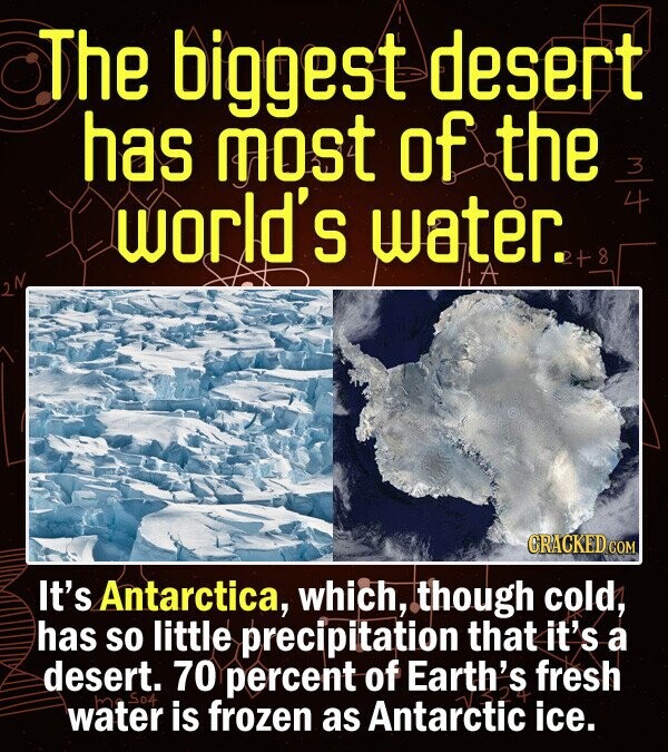 The biggest desert has most of the world's water. CRACKED COM It's Antarctica, which, though cold, HAS So little precipitation that it's a desert. 70 percent of Earth's fresh water is frozen as Antarctic ice.