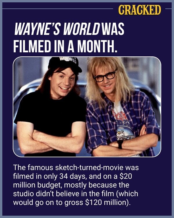 CRACKED WAYNE'S WORLDWAS FILMED IN A MONTH. W RRD The famous sketch-turned-movie was filmed in only 34 days, and on a $20 million budget, mostly because the studio didn't believe in the film (which would go on to gross $120 million).
