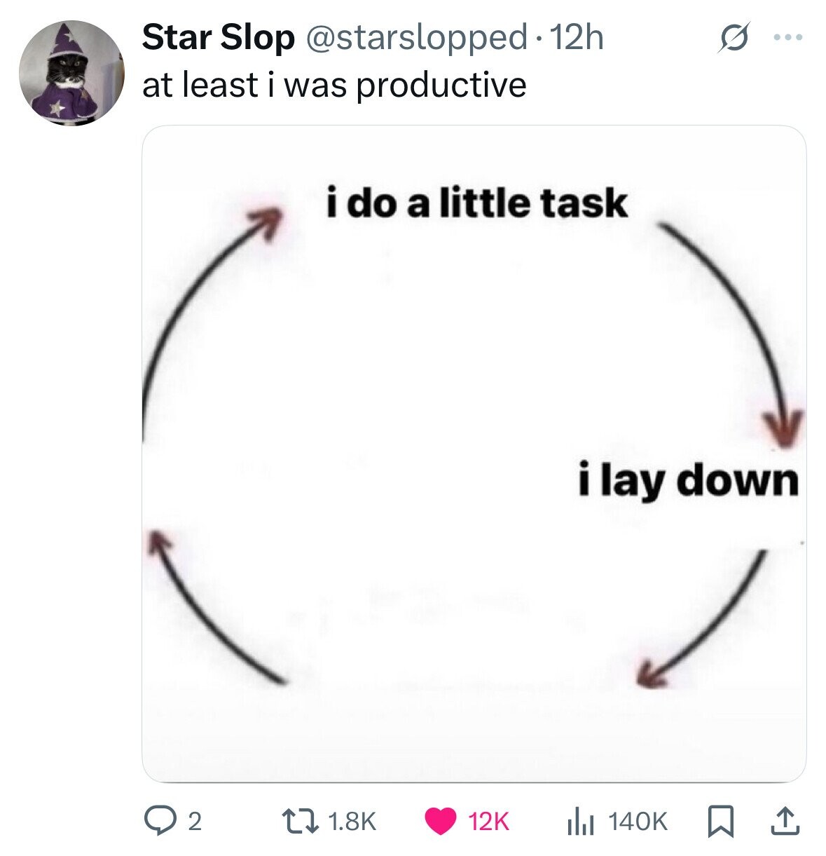 Star Slop @starslopped 12h ... at least i was productive i do a little task i i lay down 2 1.8K 12K 140K 