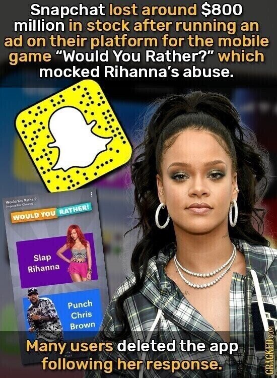 Snapchat lost around $800 million in stock after running an ad on their platform for the mobile game Would You Rather? which mocked Rihanna's abuse. Would You Rather? Impossible Chokes WOULD YOU RATHER! Slap Rihanna Punch Chris Brown Many users deleted the app following her response. CRACKED.COM