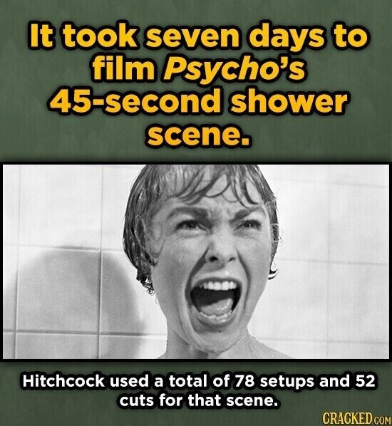 It took seven days to film Psycho's 45-second shower scene. Hitchcock used a total of 78 setups and 52 cuts for that scene. CRACKED.COM