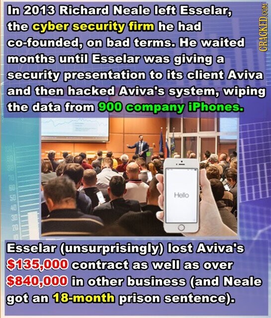 In 2013 Richard Neale left Esselar, the cyber security firm he had co-founded, on bad terms. Не waited CRACKED.COM months until Esselar was giving a security presentation to its client Aviva and then hacked Aviva's system, wiping the data from 900 company iPhones. IOU 60 80 70 60 Hello 50 40 30 20 10 Esselar (unsurprisingly) lost Aviva's $135,000 contract as well as over $840,000 in other business (and Neale got an 18-month prison sentence).