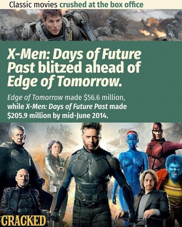 Classic movies crushed at the box office X-Men: Days of Future Past blitzed ahead of Edge of Tomorrow. Edge of Tomorrow made $56.6 million, while X-Men: Days of Future Past made $205.9 million by mid-June 2014. CRACKED
