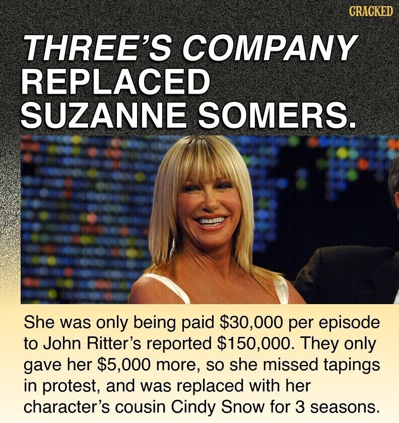 CRACKED THREE'S COMPANY REPLACED SUZANNE SOMERS. She was only being paid $30,000 per episode to John Ritter's reported $150,000. They only gave her $5,000 more, so she missed tapings in protest, and was replaced with her character's cousin Cindy Snow for 3 seasons.