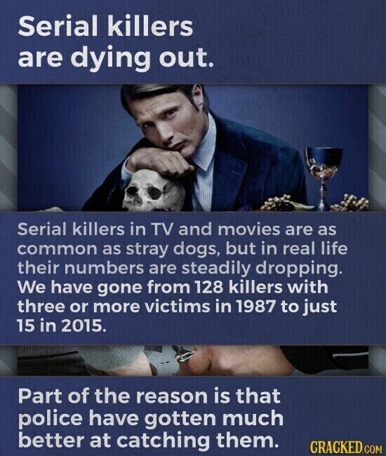 Serial killers are dying out. Serial killers in TV and movies are as common as stray dogs, but in real life their numbers are steadily dropping. We have gone from 128 killers with three or more victims in 1987 to just 15 in 2015. Part of the reason is that police have gotten much better at catching them. CRACKED.COM