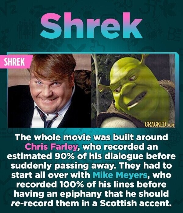 Shrek В SHREK CRACKED COM The whole movie was built around Chris Farley, who recorded an estimated 90% of his dialogue before suddenly passing away. They had to start all over with Mike Meyers, who recorded 100% of his lines before having an epiphany that he should re-record them in a Scottish accent.