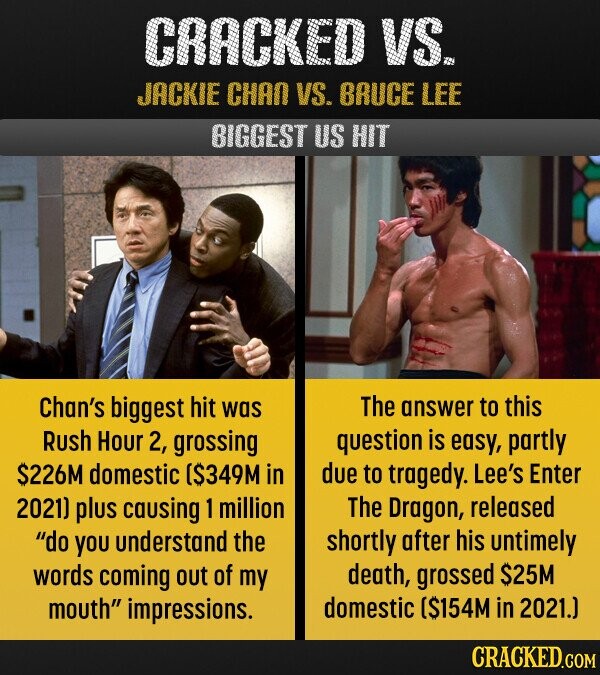 CRACKED VS. JACKIE CHAN VS. BRUCE LEE BIGGEST US HIT Chan's biggest hit was The answer to this Rush Hour 2, grossing question is easy, partly S226M domestic  plus causing 1 million The Dragon, released do YOU understand the shortly after his untimely words coming out of my death, grossed $25M mouth impressions. domestic ($154M in 2021.] CRACKED.COM