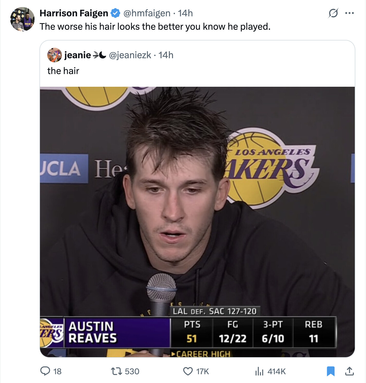 S Harrison Faigen @hmfaigen 14h ... The worse his hair looks the better you know he played. jeanie @jeaniezk.- 14h the hair LOS ANGELES UCLA He AKERS S LAL DEF. SAC 127-120 PTS FG 3-PT REB ANGELES AUSTIN ERS REAVES 51 12/22 6/10 11 CAREER HIGH 18 530 17K 414K