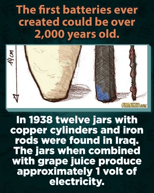 The first batteries ever created could be over 2,000 years old. 14cm GRAGKED.COM In 1938 twelve jars with copper cylinders and iron rods were found in Iraq. The jars when combined with grape juice produce approximately 1 volt of electricity.