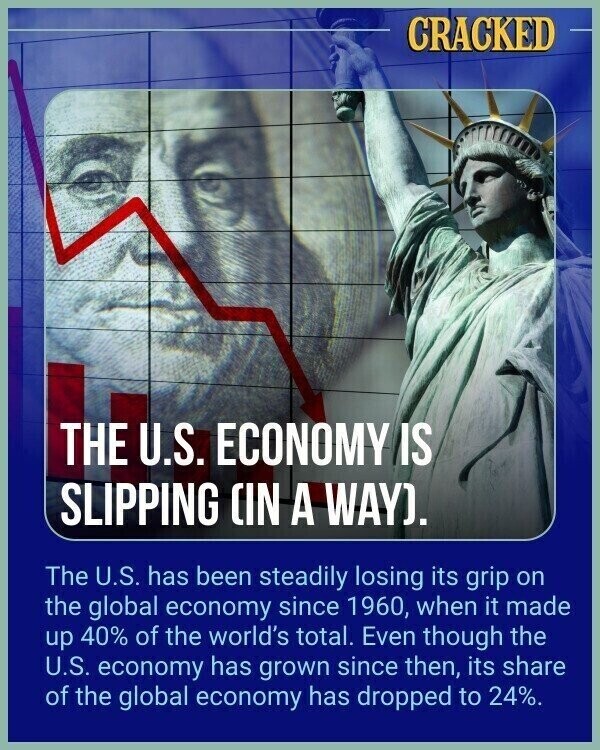 CRACKED THE U.S. ECONOMY IS SLIPPING (IN A WAY). The U.S. has been steadily losing its grip on the global economy since 1960, when it made up 40% of the world's total. Even though the U.S. economy has grown since then, its share of the global economy has dropped to 24%.