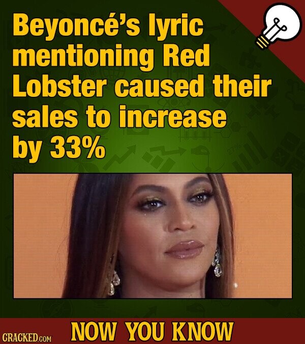 Beyoncé's lyric mentioning Red Lobster caused their sales to increase by 33% 27% NOW YOU KNOW CRACKED.COM
