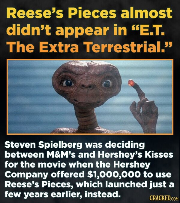 Reese's Pieces almost didn't appear in E.T. The Extra Terrestrial. Steven Spielberg was deciding between M&M's and Hershey's Kisses for the movie when the Hershey Company offered $1,000,000 to use Reese's Pieces, which launched just a few years earlier, instead. CRACKED.COM