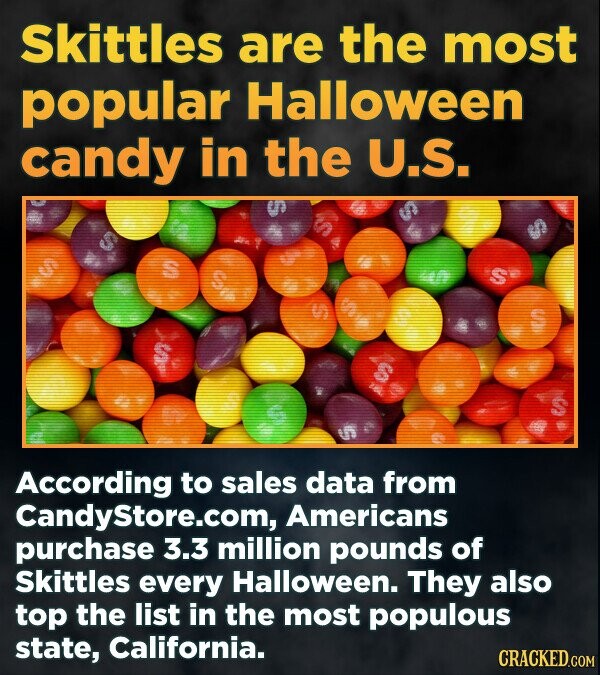 Skittles are the most popular Halloween candy in the U.S. According to sales data from CandyStore.com, Americans purchase 3.3 million pounds of Skittles every Halloween. They also top the list in the most populous state, California. CRACKED.COM