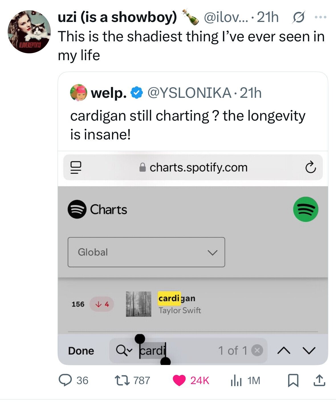 uzi (is a showboy) @ilov... 21h s ... This is the shadiest thing I've ever seen in ILOVEREPTVI3 my life ICON welp. @YSLONIKA.21h cardigan still charting? the longevity is insane! charts.spotify.com Charts Global cardi gan 156 4 Taylor Swift Done cardi 1 of 1 x 36 787 24K 1M