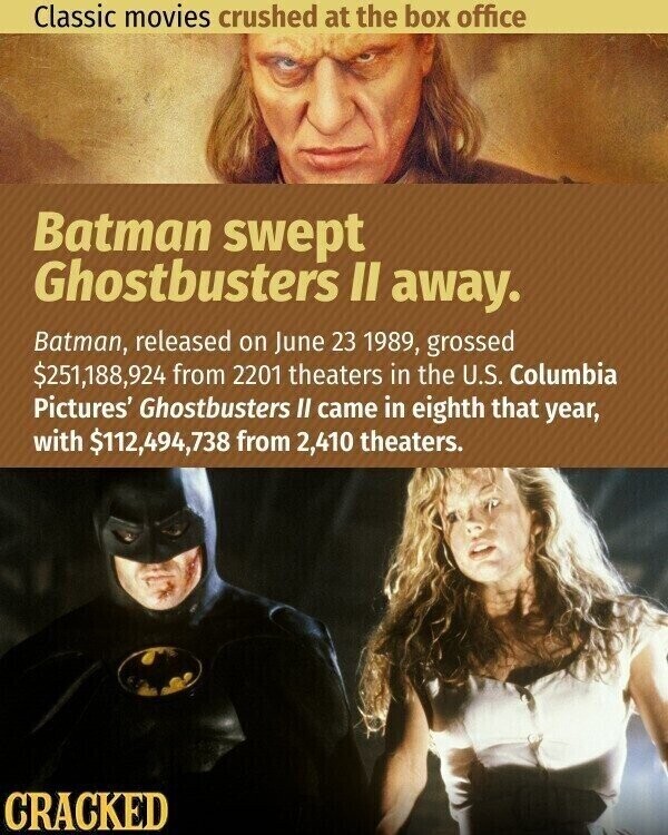 Classic movies crushed at the box office Batman swept Ghostbusters II away. Batman, released on June 23 1989, grossed $251,188,924 from 2201 theaters in the U.S. Columbia Pictures' Ghostbusters II came in eighth that year, with $112,494,738 from 2,410 theaters. CRACKED