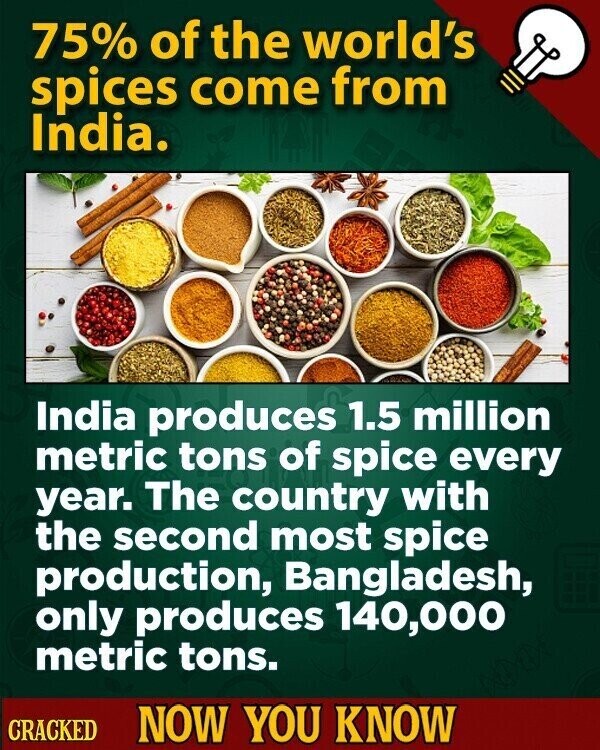 75% of the world's spices come from India. India produces 1.5 million metric tons of spice every year. The country with the second most spice production, Bangladesh, only produces 140,000 metric tons. CRACKED NOW YOU KNOW