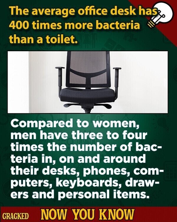 The average office desk has 400 times more bacteria than a toilet. Compared to women, men have three to four times the number of bac- teria in, on and around their desks, phones, com- puters, keyboards, draw- ers and personal items. CRACKED NOW YOU KNOW