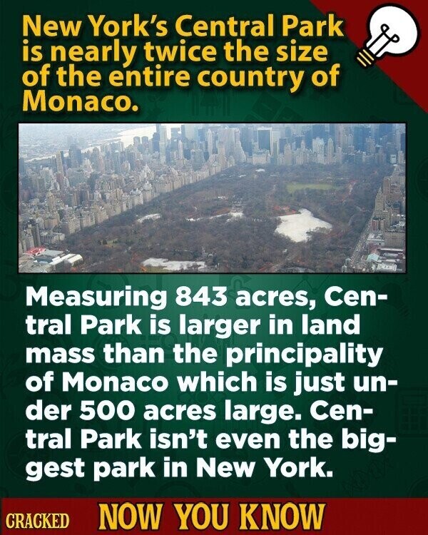New York's Central Park is nearly twice the size of the entire country of Monaco. Measuring 843 acres, Cen- tral Park is larger in land mass than the principality of Monaco which is just un- der 500 acres large. Cen- tral Park isn't even the big- gest park in New York. CRACKED NOW YOU KNOW