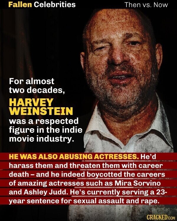 Fallen Celebrities Then vs. Now For almost two decades, HARVEY WEINSTEIN was a respected figure in the indie movie industry. НЕ WAS ALSO ABUSING ACTRESSES. He'd harass them and threaten them with career death-and he indeed boycotted the careers of amazing actresses such as Mira Sorvino and Ashley Judd. He's currently serving a 23- year sentence for sexual assault and rape. CRACKED.COM