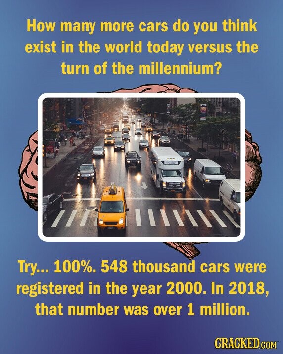 How many more cars do you think exist in the world today versus the turn of the millennium? Try... 100%. 548 thousand cars were registered in the year 2000. In 2018, that number was over 1 million. CRACKED.COM