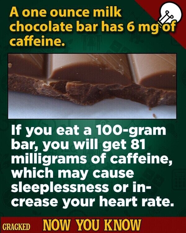 A one ounce milk chocolate bar has 6 mg of caffeine. If you eat a 100-gram bar, you will get 81 milligrams of caffeine, which may cause sleeplessness or in- crease your heart rate. CRACKED NOW YOU KNOW