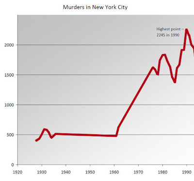 Murders in New York City Highest point - 2245 in 1990 2000 1500 1000 500 0 1920 1930 1940 1950 1960 1970 1980 1990 