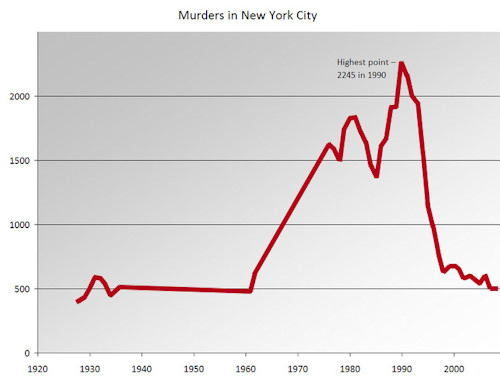 Murders in New York City Highest point - 2245 in 1990 2000 1500 1000 500 0 1920 1930 1940 1950 1960 1970 1980 1990 2000 