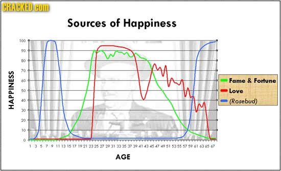 CRACKED HOM Sources of Happiness 100 O 70 Fame & Fortune S Love (Rosebud) 10 HAPPINESS 20 10 UHLOWIMLATN1IN4OALOMNOWO T AGE