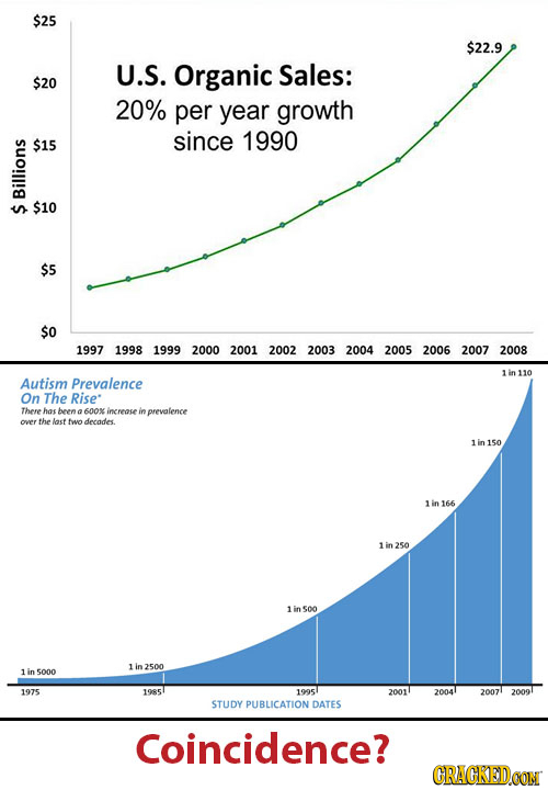 $25 $22.9 U.S. Organic Sales: $20 20% per year growth since 1990 $15 Billions $10 $5 $0 1997 1998 1999 2000 2001 2002 2003 2004 2005 2006 2007 2008 1i