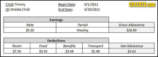 Child: Timmy Begin Date: 6/1/2011 HBACKEDCD ID: Middle Child End Date: 6/30/2011 Earnings Rate Period Gross Allowance $5.00 Weekly $20.00 Deductions R