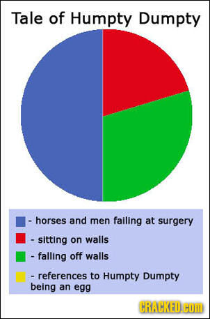 Tale of Humpty Dumpty -horses and men failing at surgery - sitting on walls - falling off walls - references to Humpty Dumpty being an egg CRACKED.OM