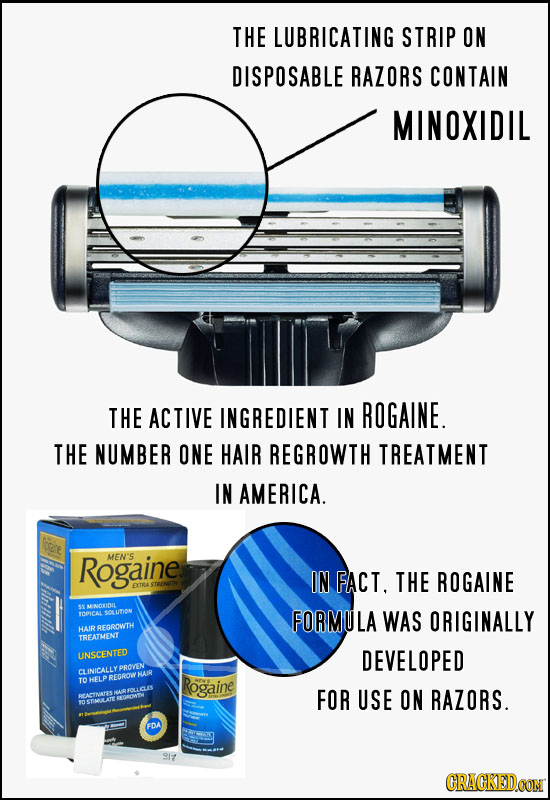 THE LUBRICATING STRIP ON DISPOSABLE RAZORS CONTAIN MINOXIDIL THE ACTIVE INGREDIENT IN ROGAINE. THE NUMBER ONE HAIR REGROWTH TREATMENT IN AMERICA. Roga