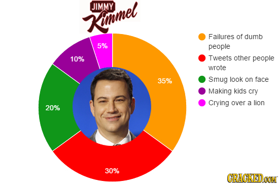 JIMMY Xiumel Failures of dumb 5% people 10% Tweets other people wrote 35% Smug look on face Making kids cry Crying over a lion 20% 30% CRACKEDCON 