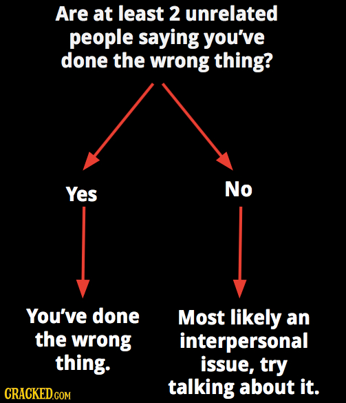 Are at least 2 unrelated people saying you've done the wrong thing? Yes No You've done Most likely an the wrong interpersonal thing. issue, try talkin